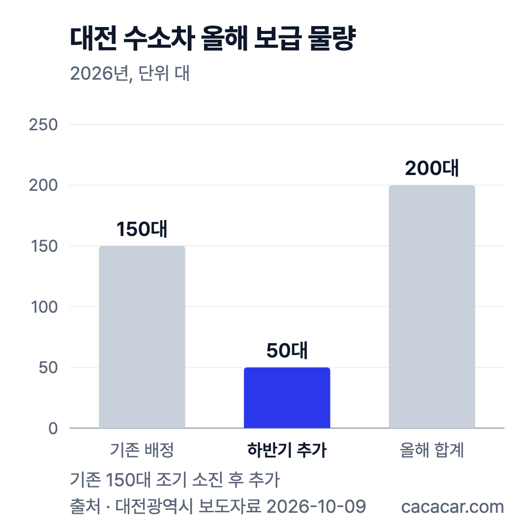 대전 수소차 2026년 보급 물량 막대그래프: 기존 배정 150대, 하반기 추가 50대, 올해 합계 200대