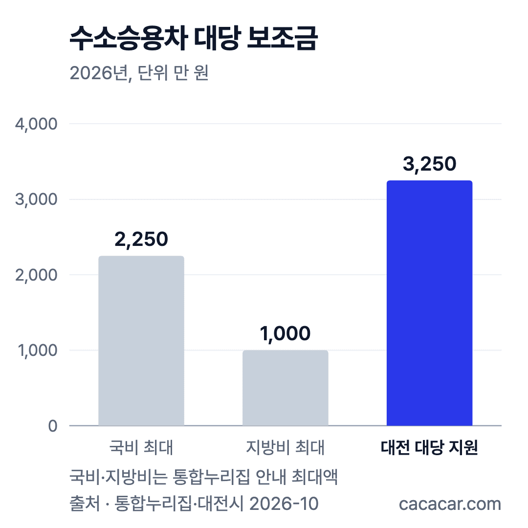 수소승용차 대당 보조금 막대그래프: 국비 최대 2,250만 원, 지방비 최대 1,000만 원, 대전 대당 지원 3,250만 원