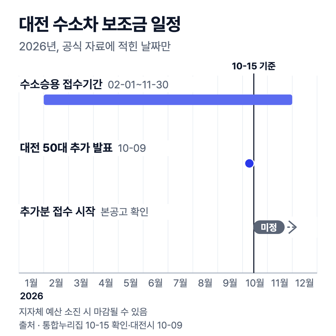 2026년 대전 수소차 보조금 일정: 통합누리집 접수기간 2월 1일~11월 30일, 대전 추가 발표 10월 9일, 추가분 접수 시작 미정