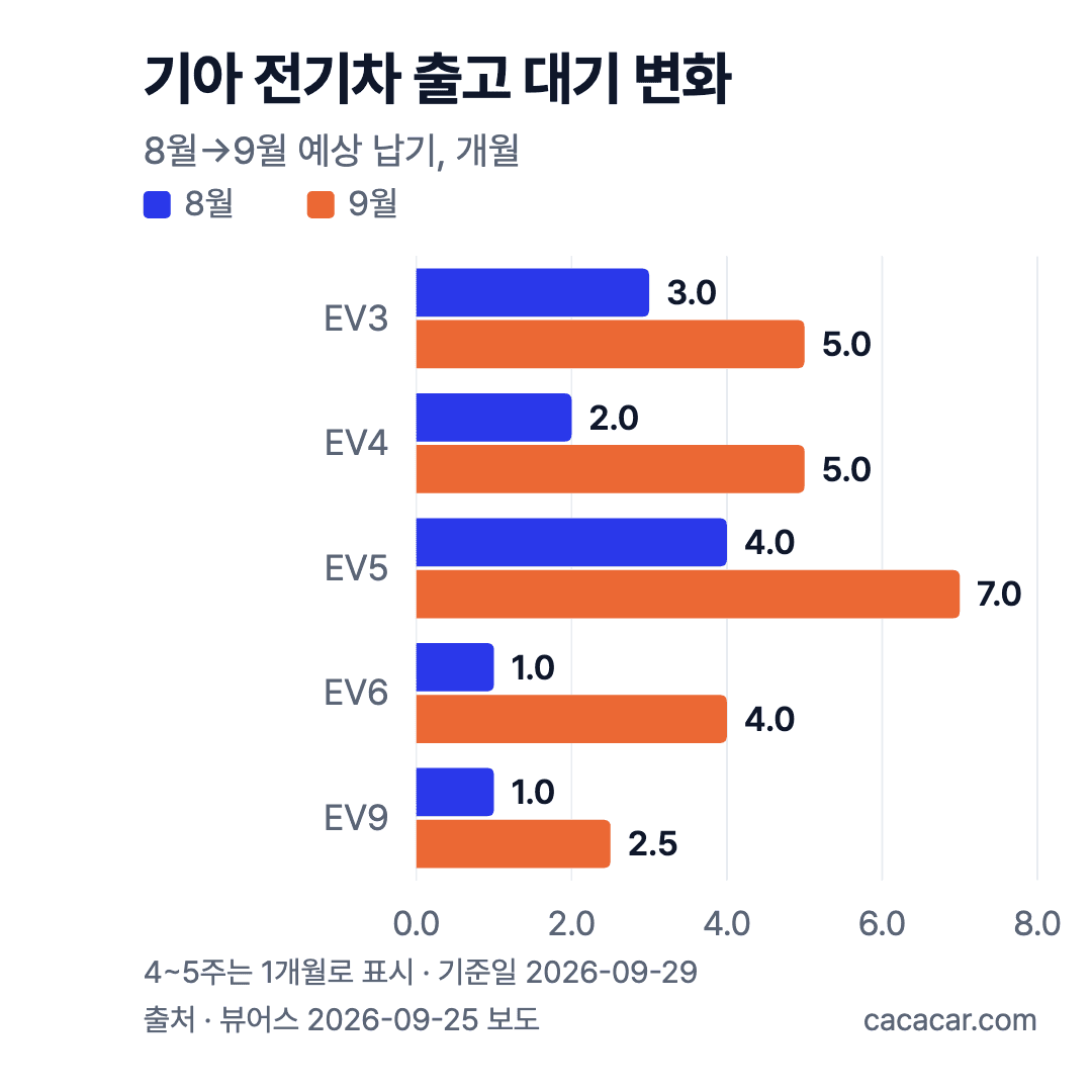 기아 전기차 예상 출고 대기 8월과 9월 비교 가로 막대그래프. EV3 3→5, EV4 2→5, EV5 4→7, EV6 약 1→4, EV9 약 1→2.5개월