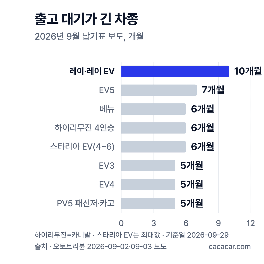 2026년 9월 납기표 기준 예상 출고 대기가 긴 차종 가로 막대그래프. 레이·레이 EV 10개월, EV5 7개월, 베뉴 6개월, 카니발 하이리무진 4인승 6개월, 스타리아 일렉트릭 최대 6개월(4~6), EV3·EV4·PV5 패신저·카고 5개월