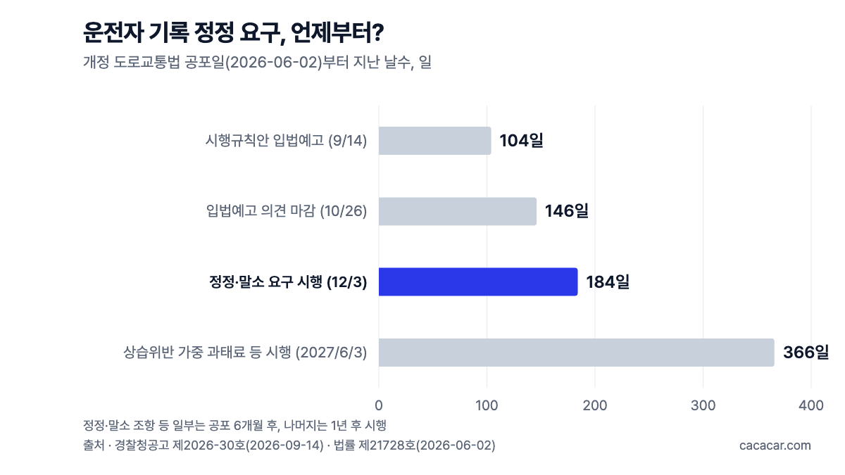 개정 도로교통법 공포일 2026-06-02부터 경과일 가로 막대그래프. 입법예고 104일, 의견 마감 146일, 정정·말소 시행 184일, 가중 과태료 등 366일