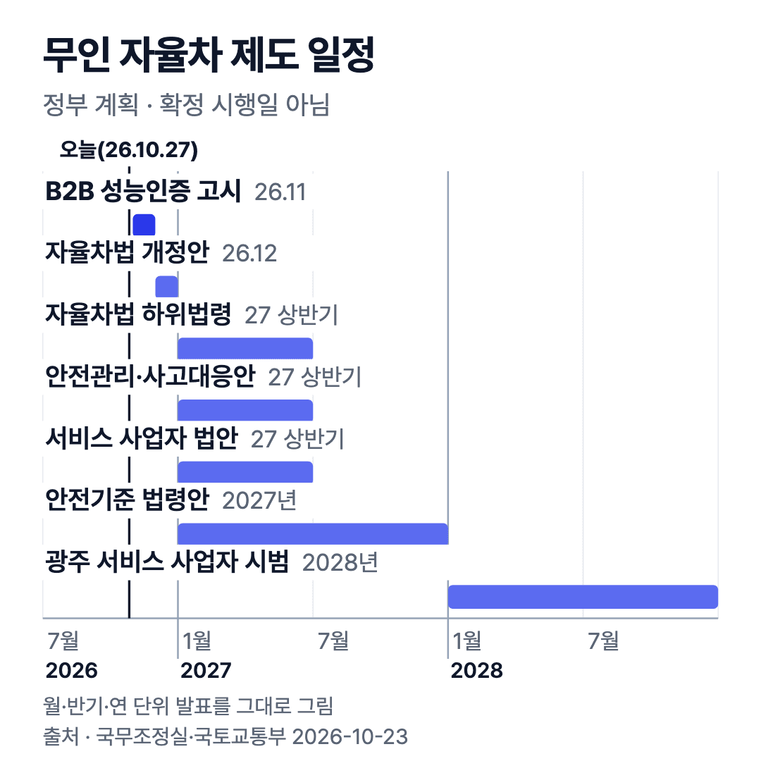 무인 자율차 제도 일정: 2026년 11월 B2B 성능인증 고시, 12월 자율차법 개정안, 2027년 하위법령·안전기준, 2028년 광주 서비스 사업자 시범