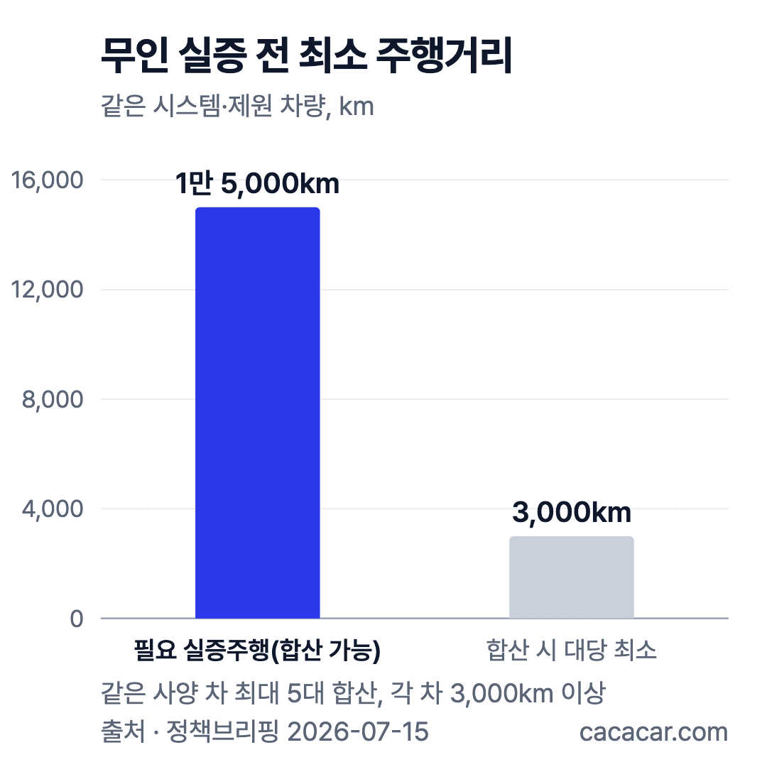 무인 실증 요건: 1만 5,000km 이상 주행 필요. 같은 사양 차를 합산할 때는 대당 3,000km 이상, 최대 5대