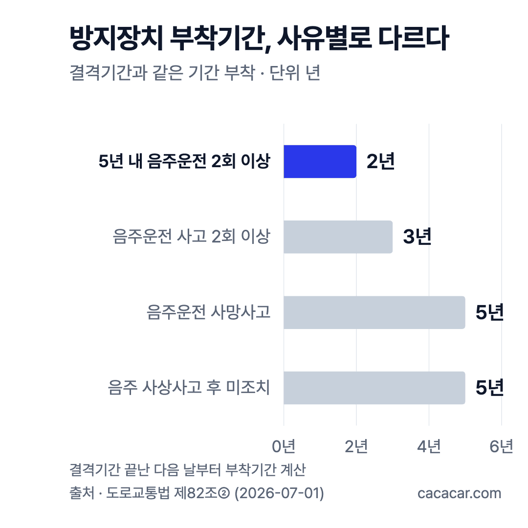 방지장치 부착기간 막대 차트: 5년 내 음주운전 2회 이상 2년, 음주운전 사고 2회 이상 3년, 음주 사망사고·사상 후 미조치 5년