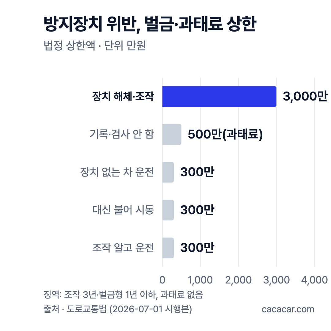 방지장치 위반 벌금·과태료 상한 막대 차트: 해체·조작 3,000만 원, 기록·검사 안 함 과태료 500만 원, 장치 없는 차 운전·대신 불기·조작 알고 운전 각 300만 원