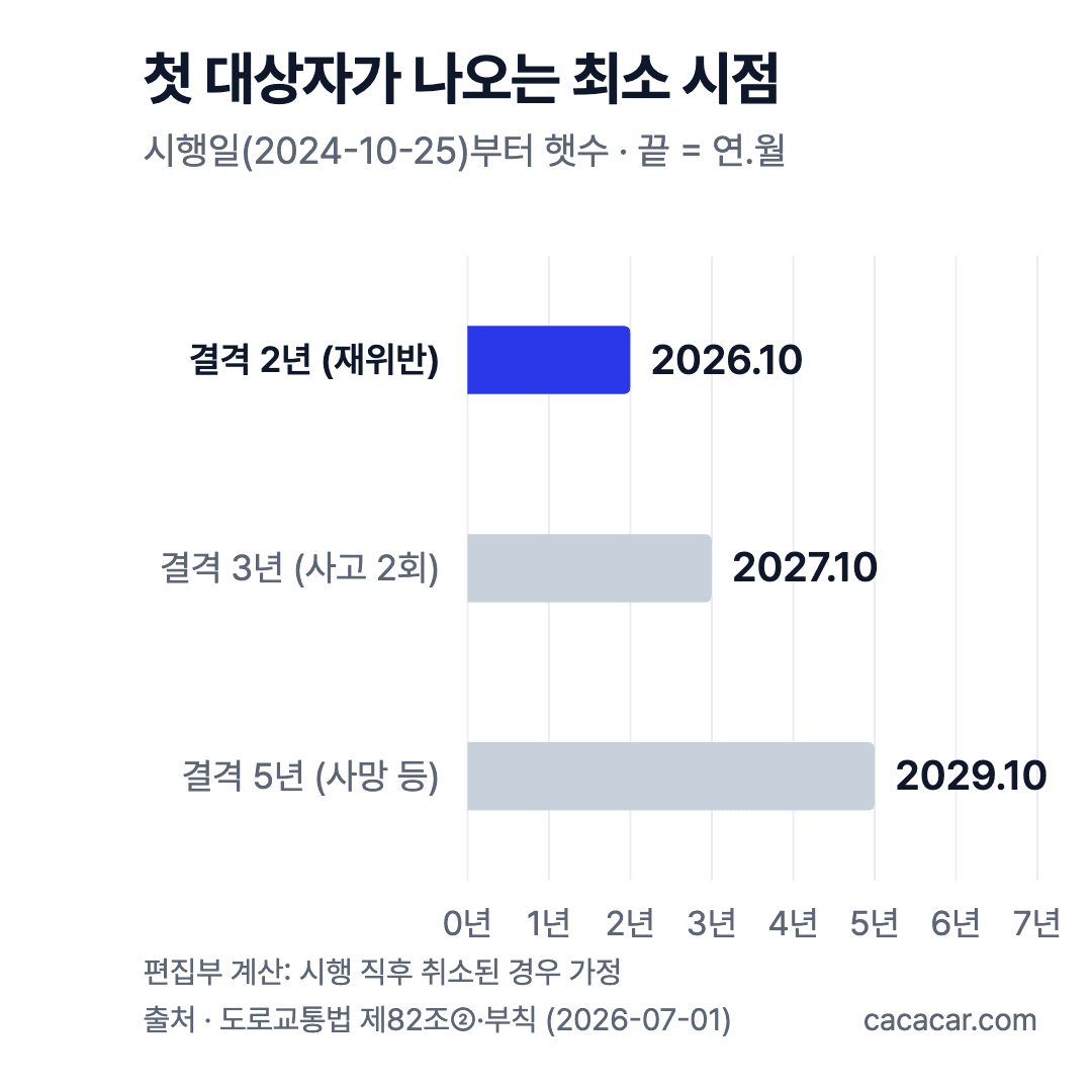 첫 대상자 최소 시점 막대 차트: 시행일부터 결격 2년은 2026년 10월, 3년은 2027년 10월, 5년은 2029년 10월(편집부 계산)
