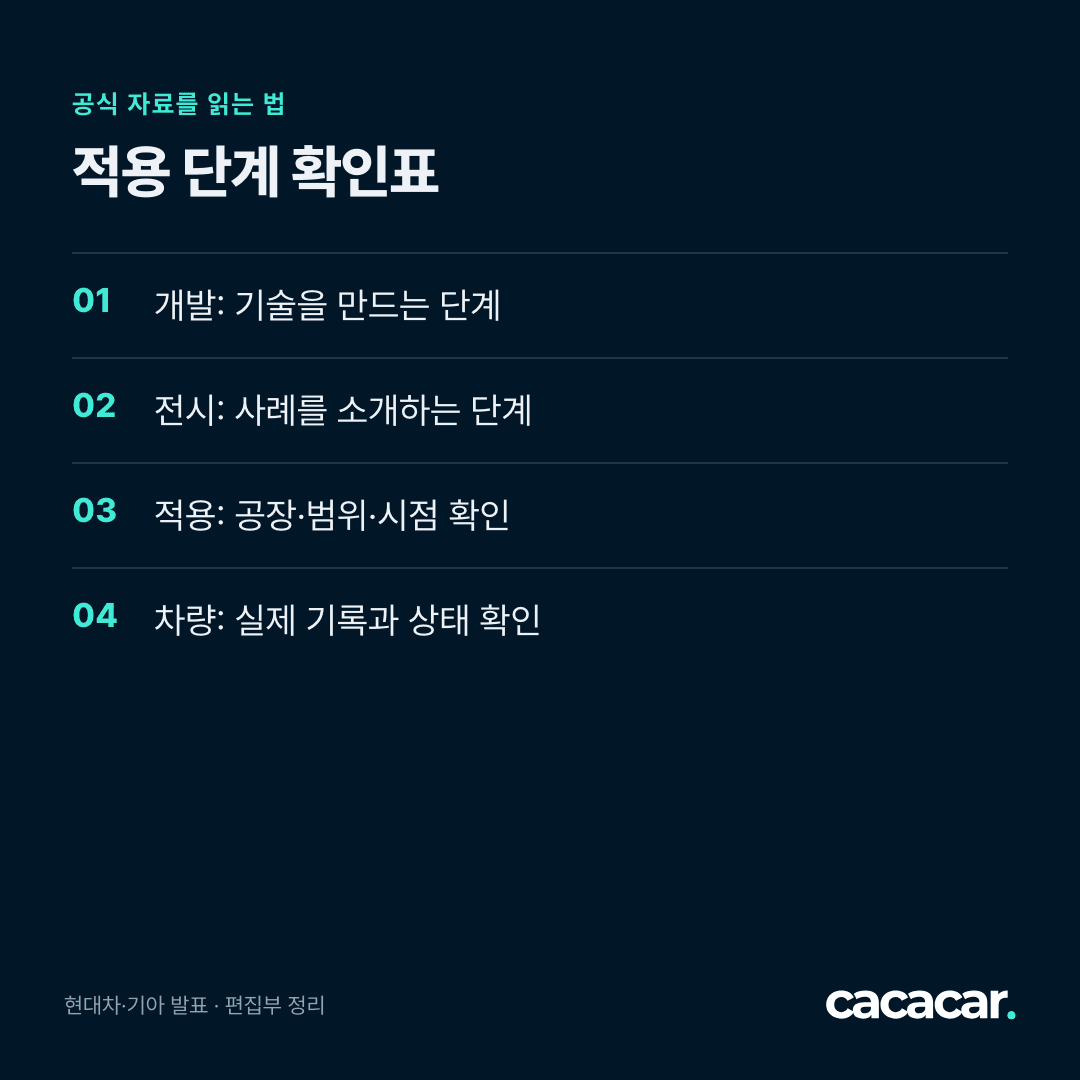 적용 단계 확인표