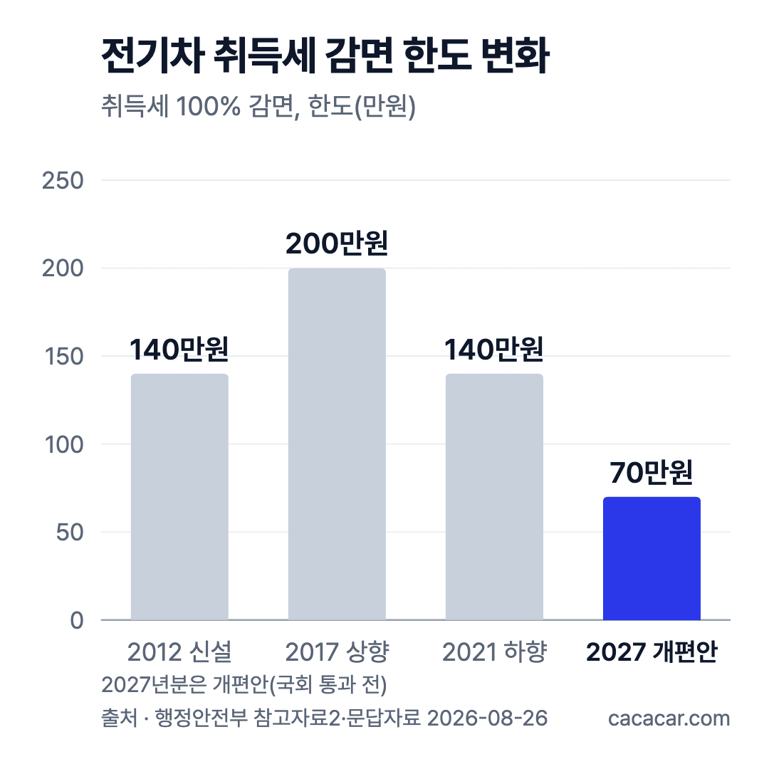 전기차 취득세 감면 한도 변화 막대 그래프: 2012년 신설 140만원, 2017년 상향 200만원, 2021년 하향 140만원, 2027년 개편안 70만원