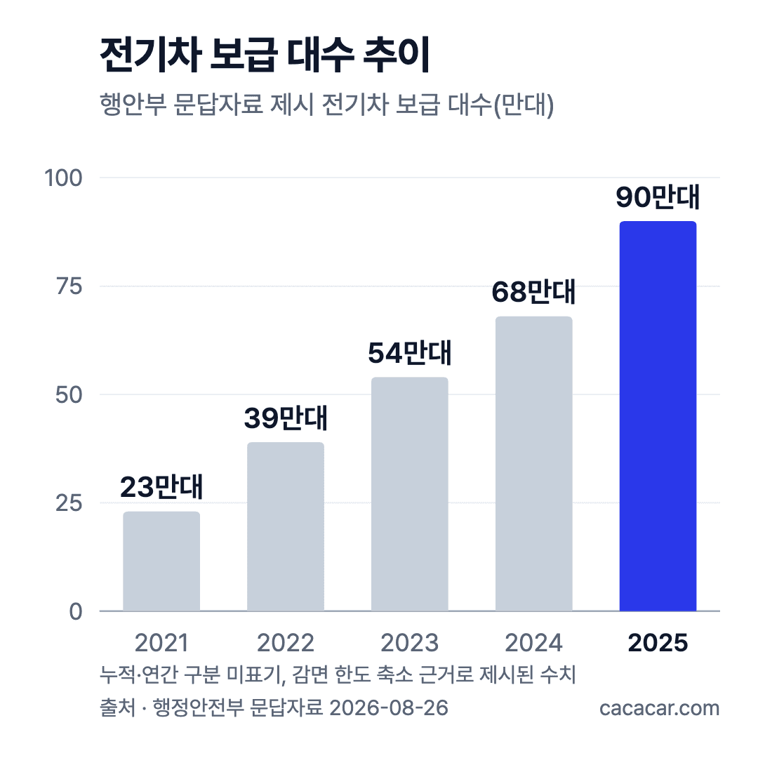 전기차 보급 대수 막대 그래프: 2021년 23만대, 2022년 39만대, 2023년 54만대, 2024년 68만대, 2025년 90만대