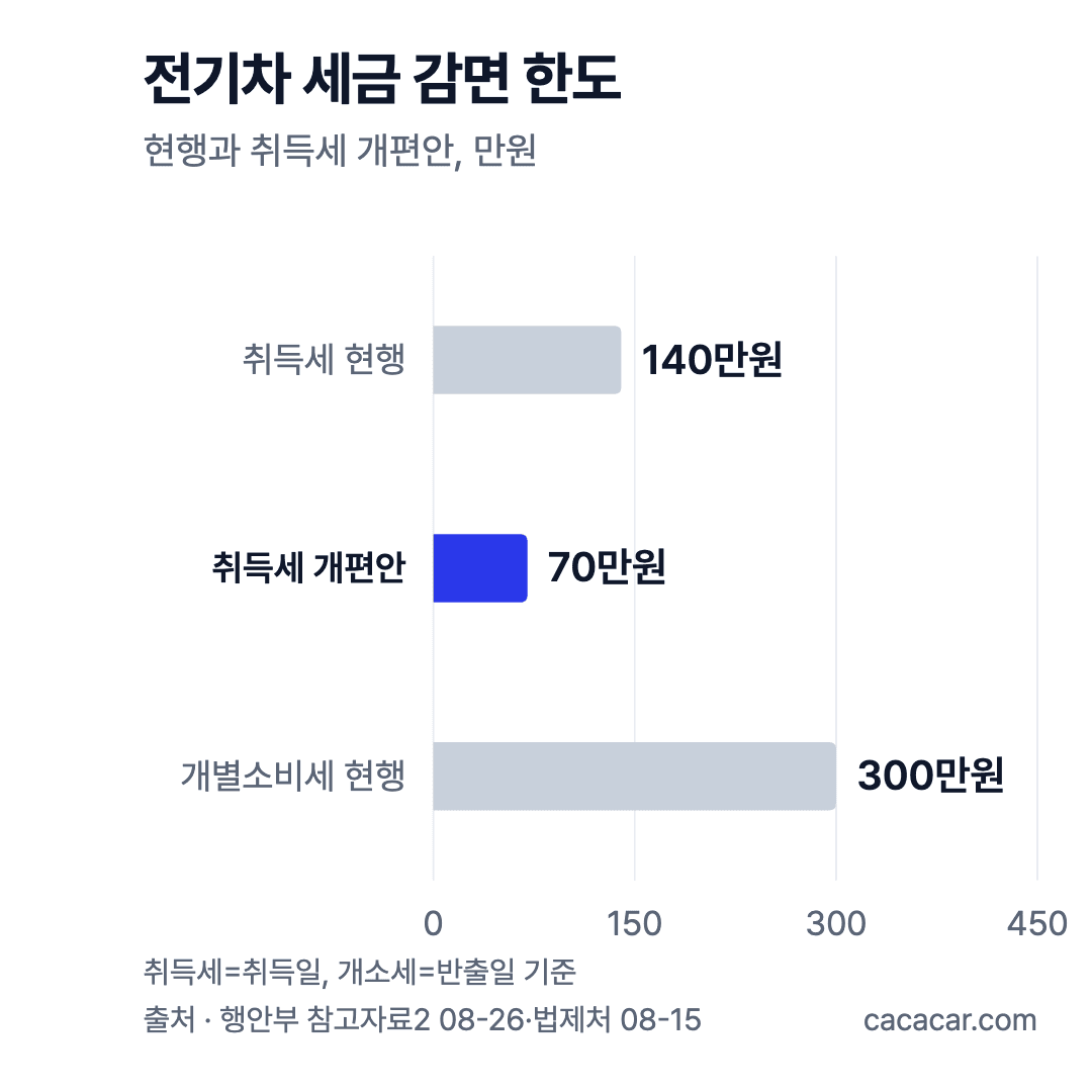 전기차 세금 감면 한도 비교 가로 막대: 취득세 현행 140만원, 취득세 개편안 70만원, 개별소비세 현행 300만원