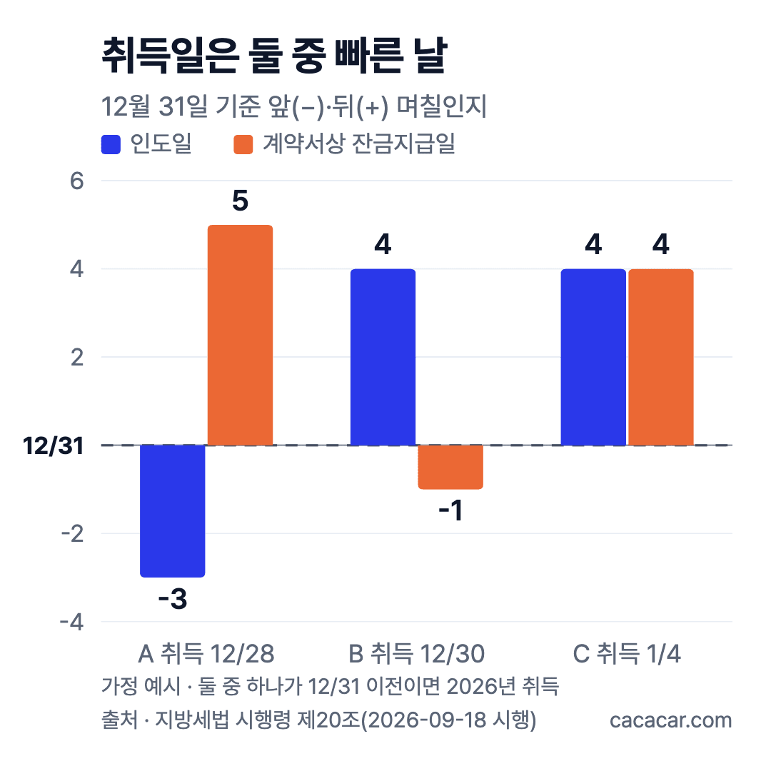 취득일 판정 예시 막대 그래프: 12월 31일 기준 인도일과 계약서상 잔금지급일, A 12/28·B 12/30·C 1/4 취득