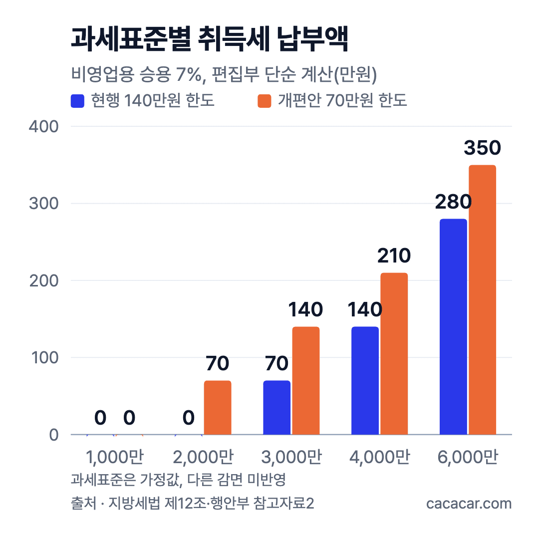 과세표준별 취득세 납부액 막대 그래프: 현행과 개편안, 3,000만원 70만→140만원, 6,000만원 280만→350만원