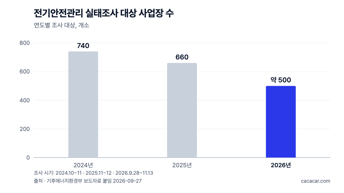 전기안전관리 실태조사 대상 막대 차트: 2024년 740개소, 2025년 660개소, 2026년 약 500개소