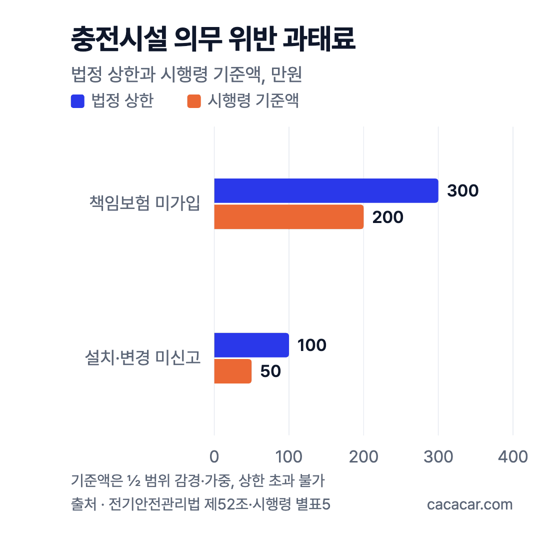 충전시설 의무 위반 과태료 막대 차트: 책임보험 미가입 상한 300만·기준액 200만 원, 미신고 상한 100만·기준액 50만 원