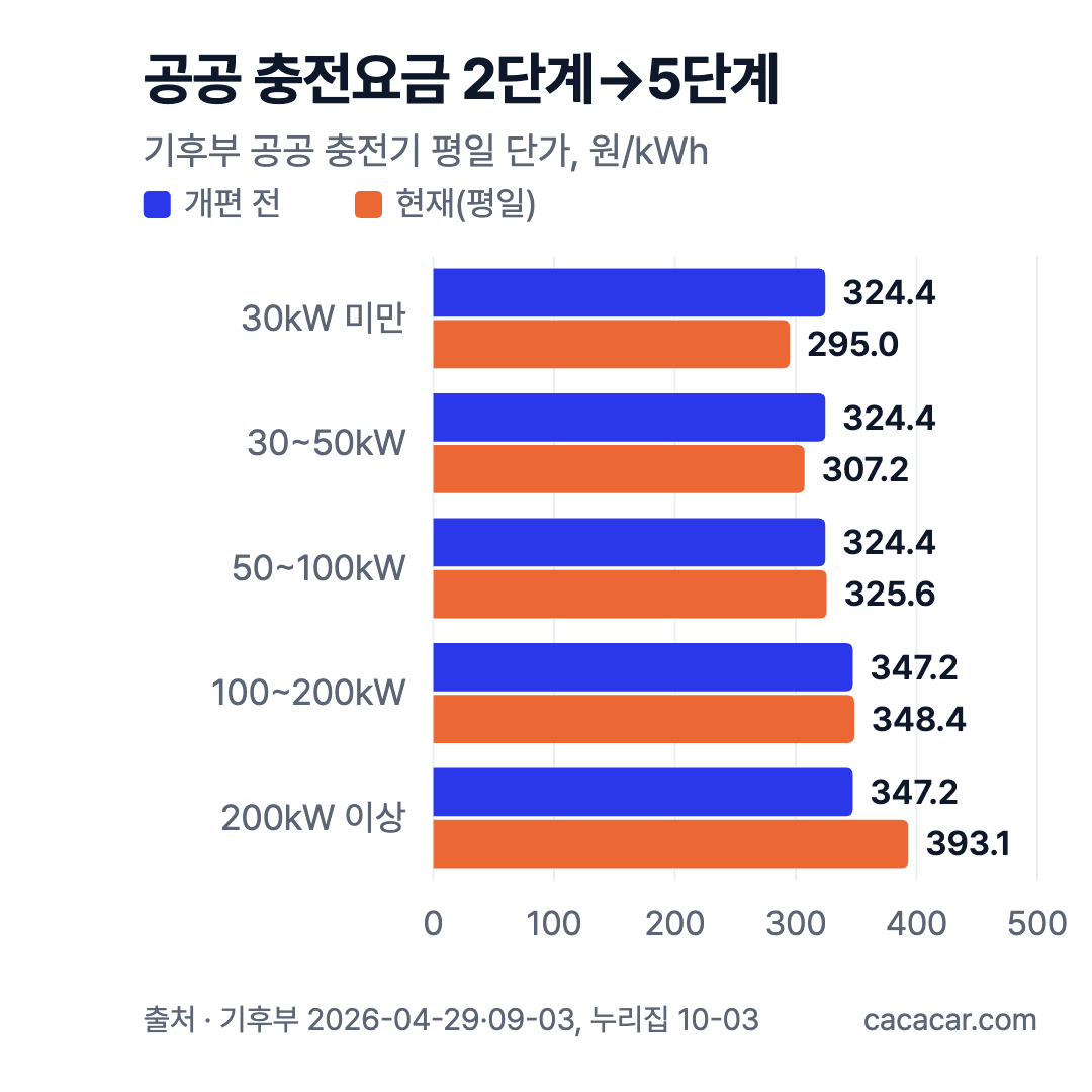 공공 충전요금 가로 막대 차트(원/kWh): 개편 전 324.4·347.2 두 단계, 현재 평일 30kW 미만 295부터 200kW 이상 393.1까지 다섯 단계