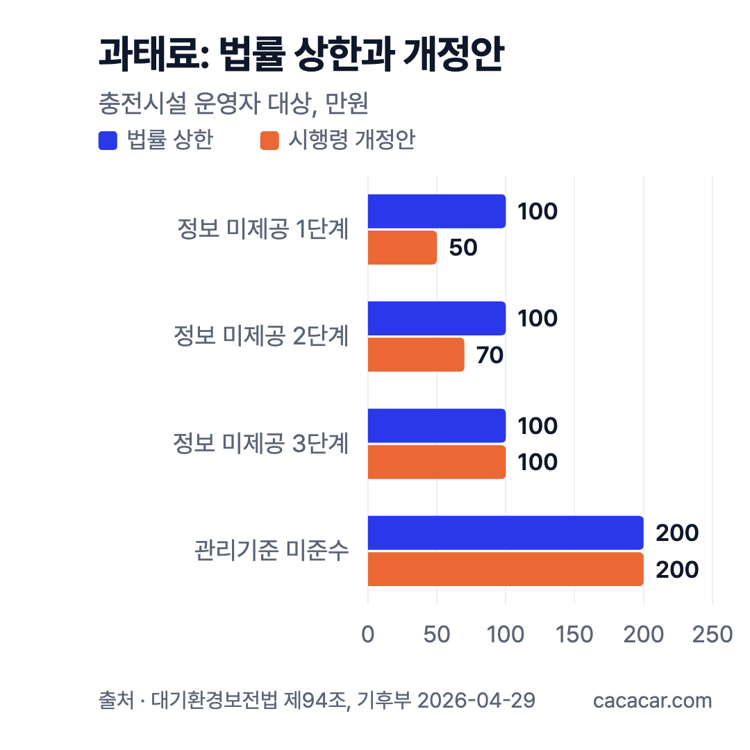 과태료 가로 막대 차트(만원): 법률 상한 정보 미제공 100·관리기준 미준수 200, 시행령 개정안 50·70·100과 200