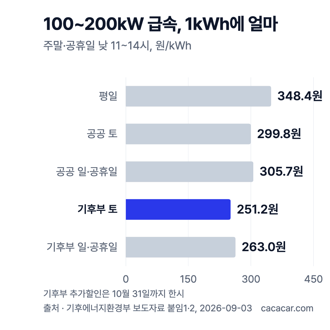 100~200kW 급속충전기 1kWh 요금 가로 막대 차트: 평일 348.4원, 공공 기본할인 토 299.8·일/공휴일 305.7원, 기후부 추가할인 토 251.2·일/공휴일 263.0원