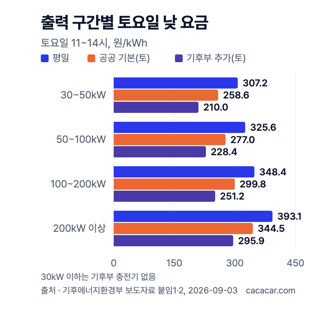 출력 구간별 토요일 낮 충전요금 가로 막대 차트(평일·공공 기본·기후부 추가, 원/kWh): 30~50kW 307.2→258.6→210.0, 100~200kW 348.4→299.8→251.2, 200kW 이상 393.1→344.5→295.9