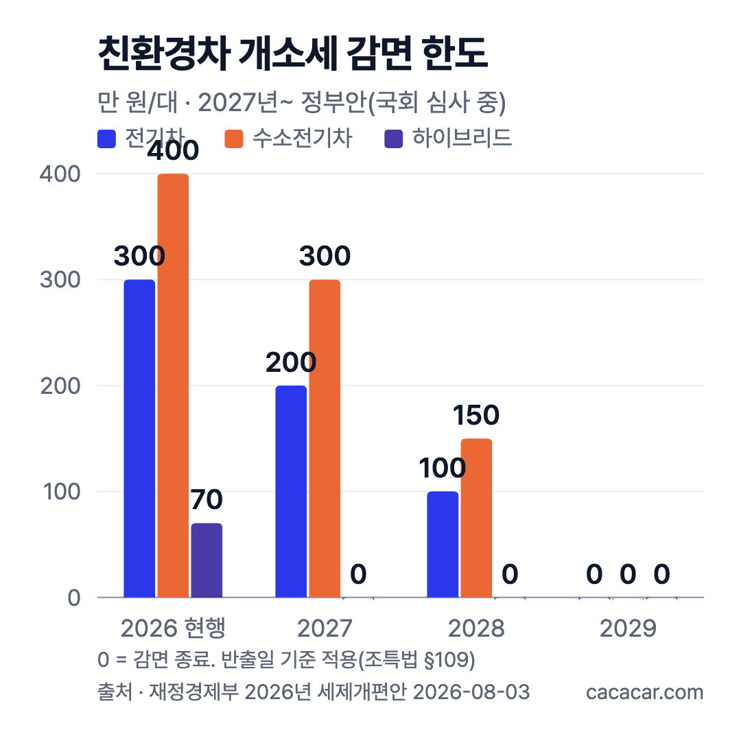친환경차 개소세 감면 한도 막대그래프. 전기차 300·200·100·0, 수소전기차 400·300·150·0, 하이브리드 70·0만 원(2026~2029)