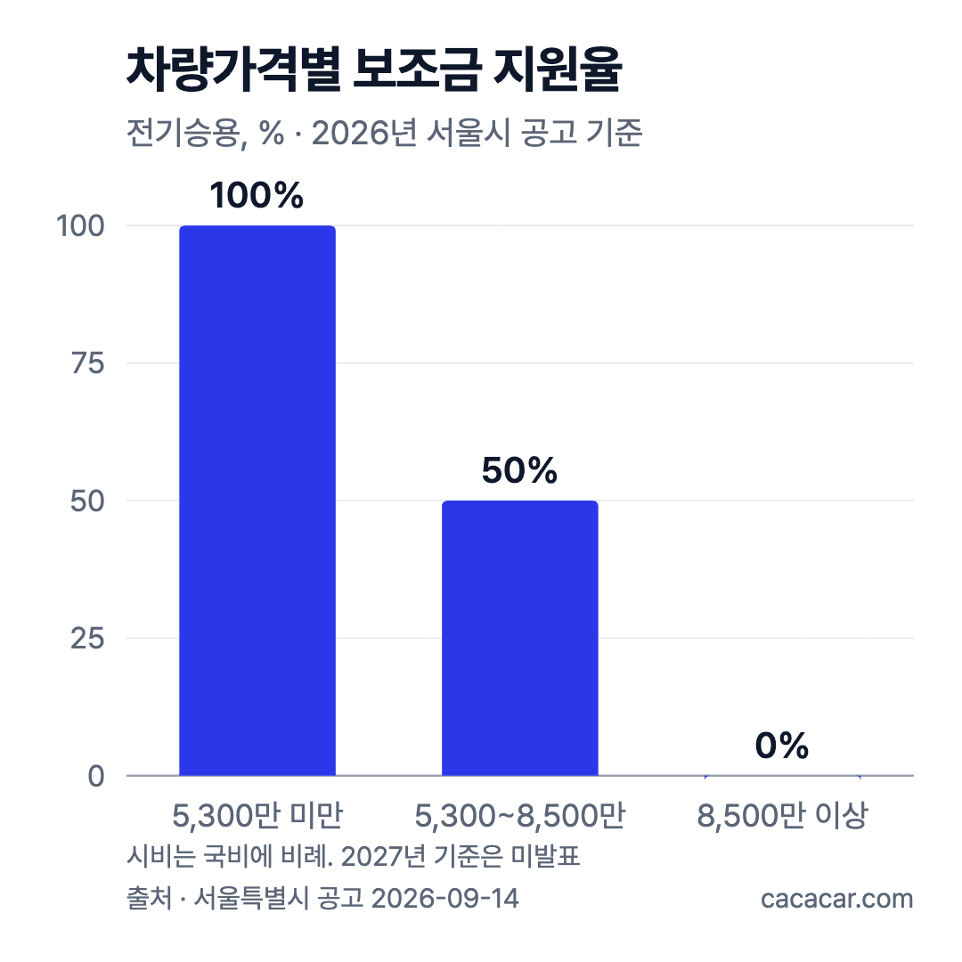 차량가격별 전기승용 보조금 지원율 막대그래프. 5,300만 원 미만 전액, 5,300만~8,500만 원 절반, 8,500만 원 이상 미지원