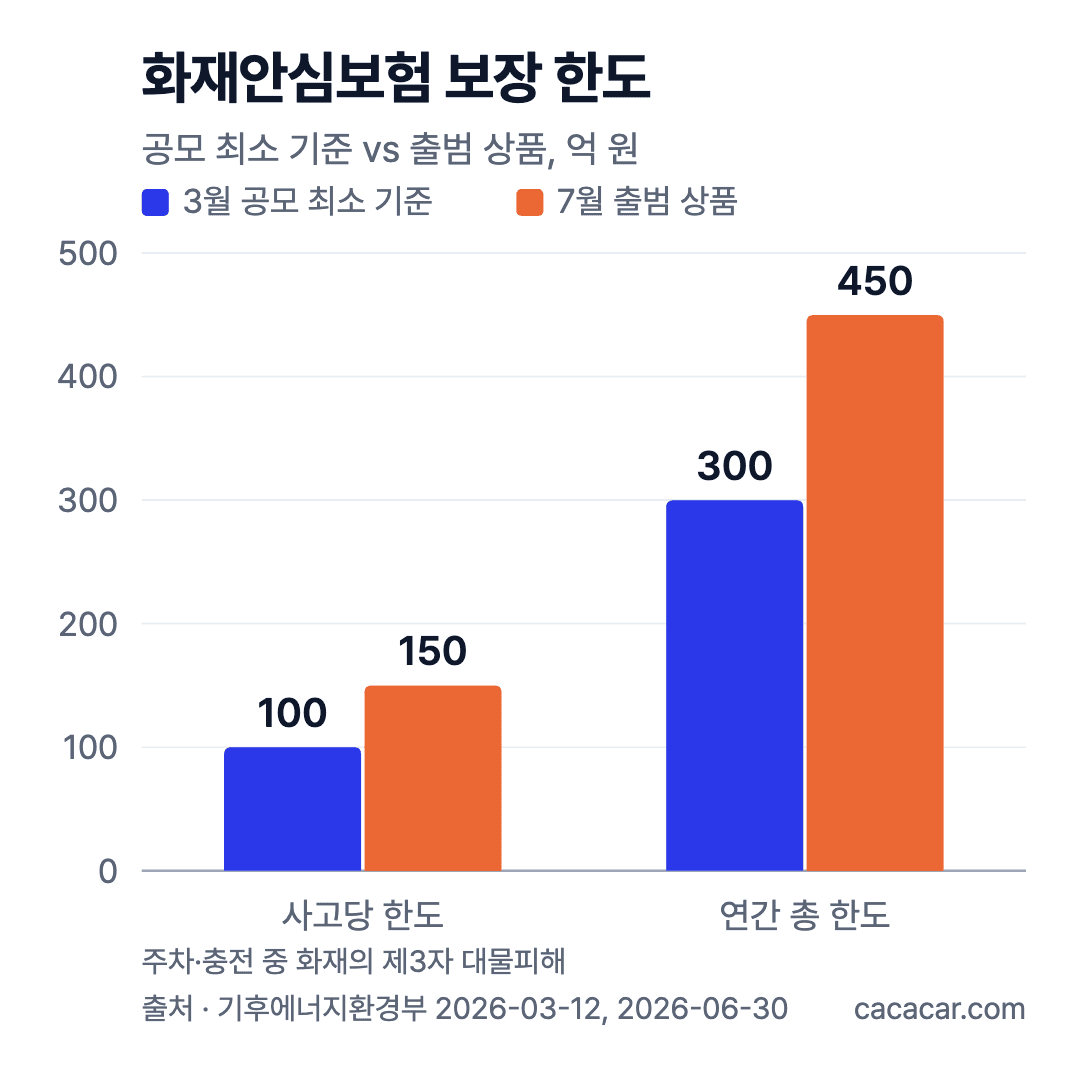 보장 한도 막대그래프: 3월 공모 최소 기준 사고당 100억·연간 300억 원, 7월 출범 상품 사고당 150억·연간 450억 원