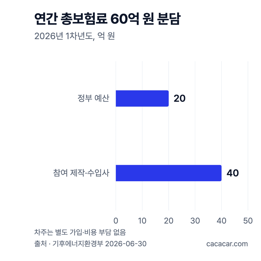 연간 총보험료 60억 원 분담 가로 막대그래프: 정부 예산 20억 원, 참여 제작·수입사 40억 원