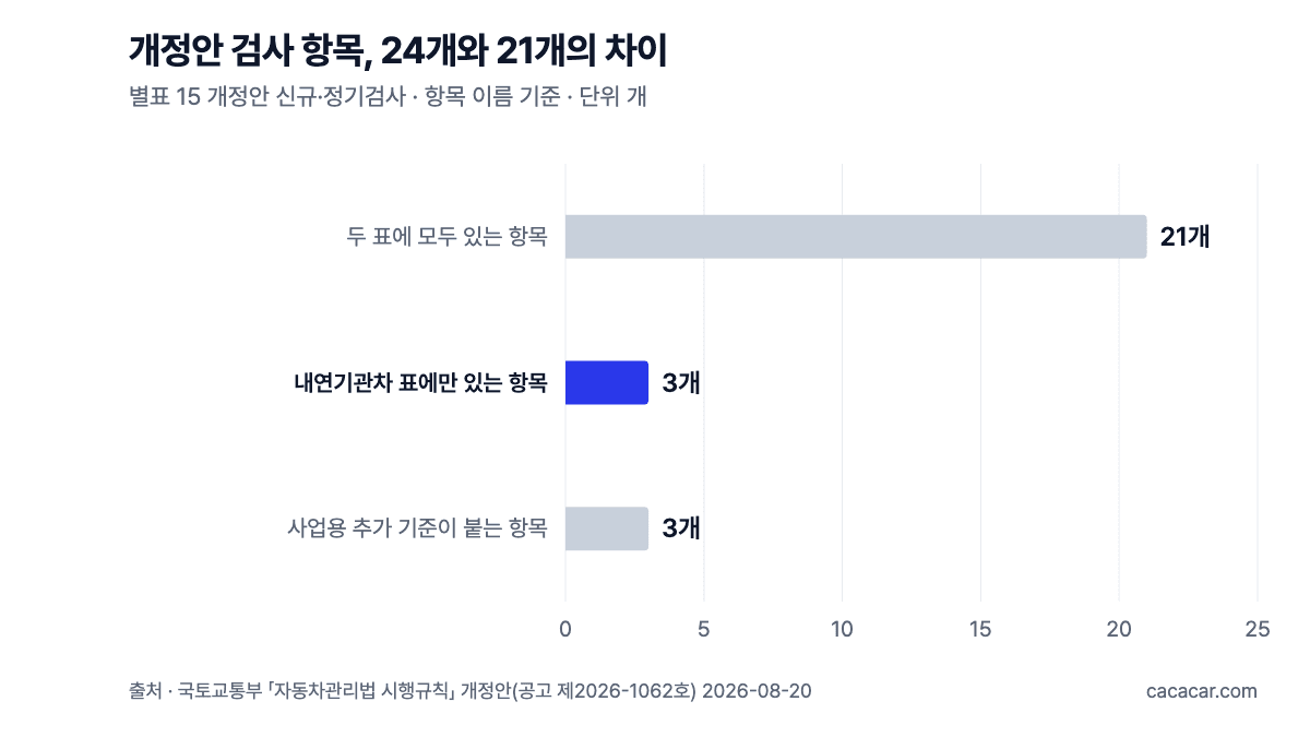 개정안 검사 항목 구성 가로 막대 차트: 두 표 공통 21개, 내연기관차 표에만 3개, 사업용 추가 기준이 붙는 항목 3개