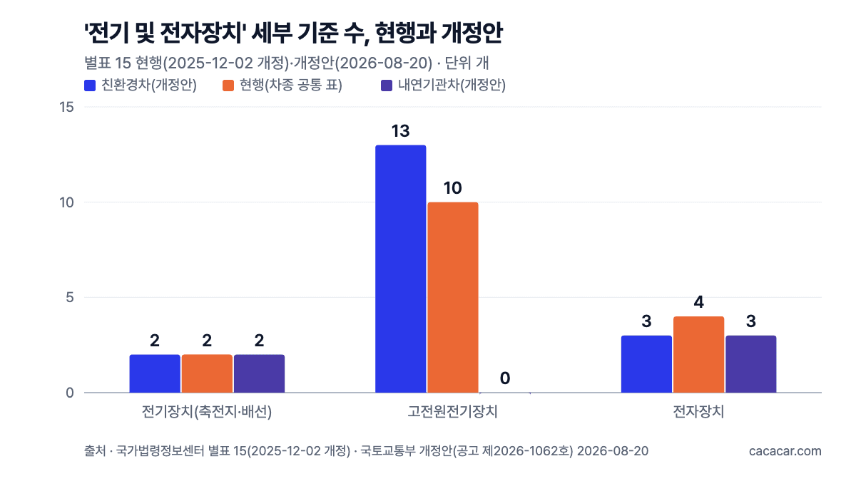 '전기 및 전자장치' 세부 기준 수 차트(친환경차 개정안·현행·내연기관차 개정안): 전기장치 2·2·2, 고전원 13·10·0, 전자장치 3·4·3