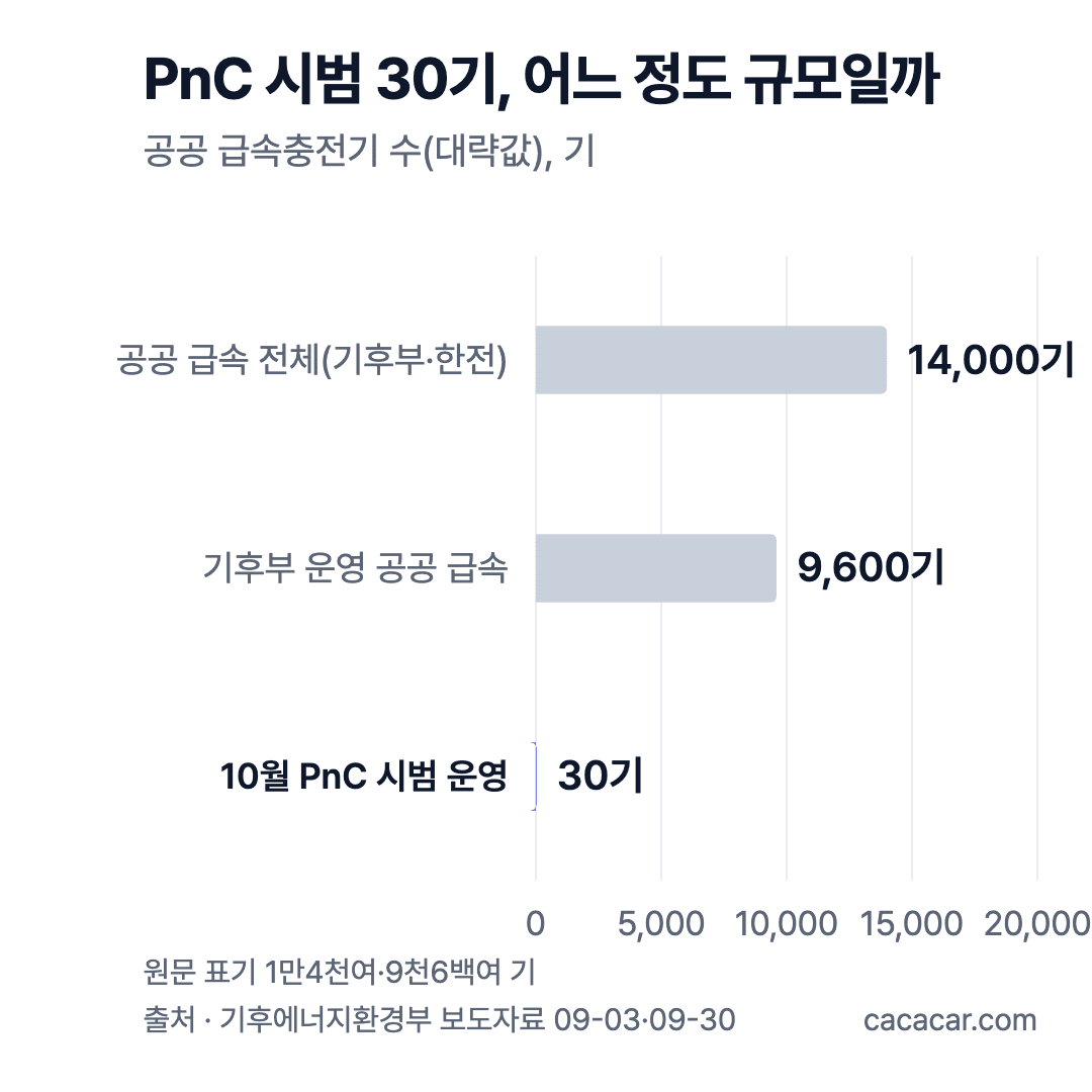 공공 급속충전기 수 막대 차트: 기후부·한전 공공 급속 약 14,000기, 기후부 운영 약 9,600기, 10월 PnC 시범 운영 30기