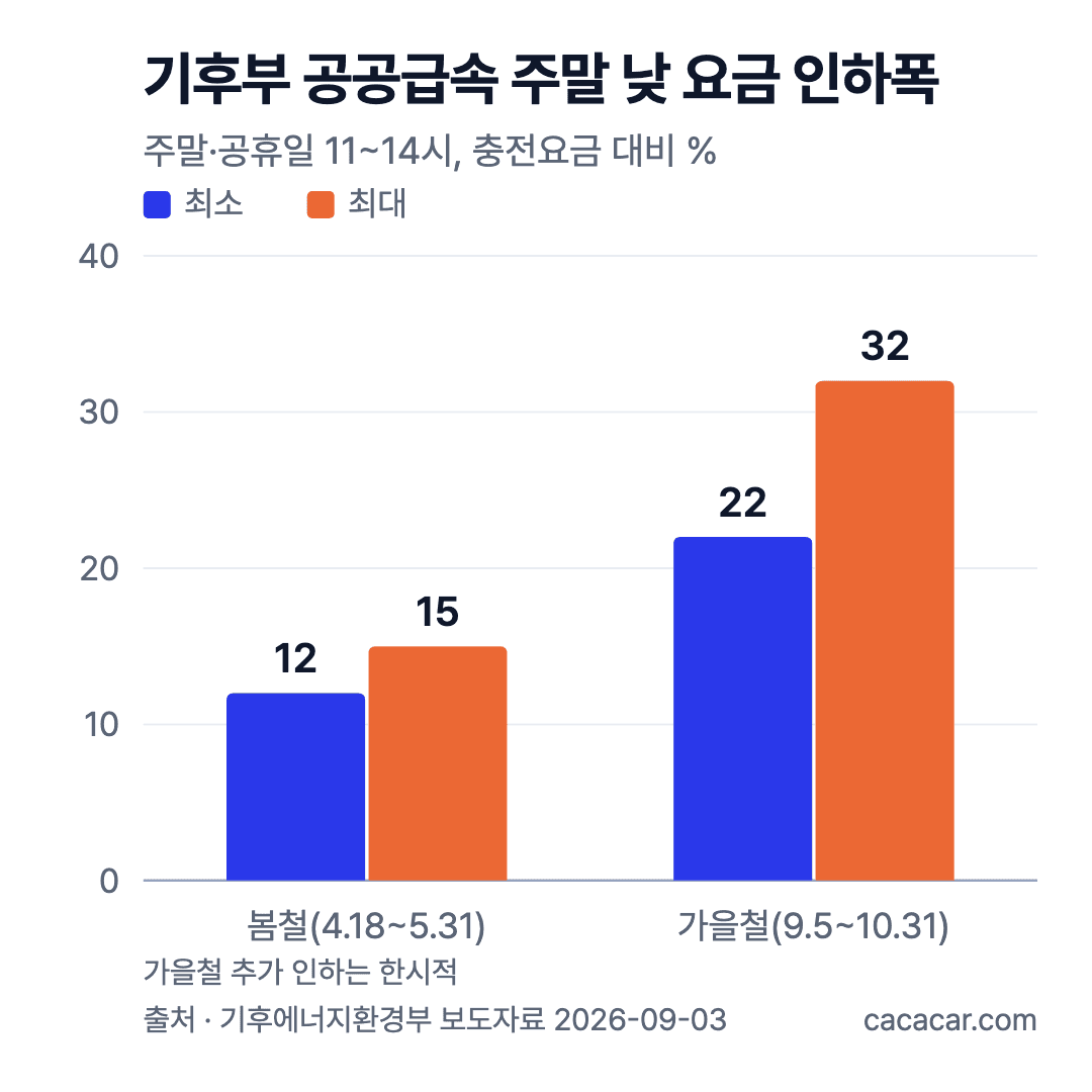 기후부 공공 급속충전기 주말·공휴일 낮 요금 인하폭 막대 차트: 봄철 12~15%, 가을철 22~32%