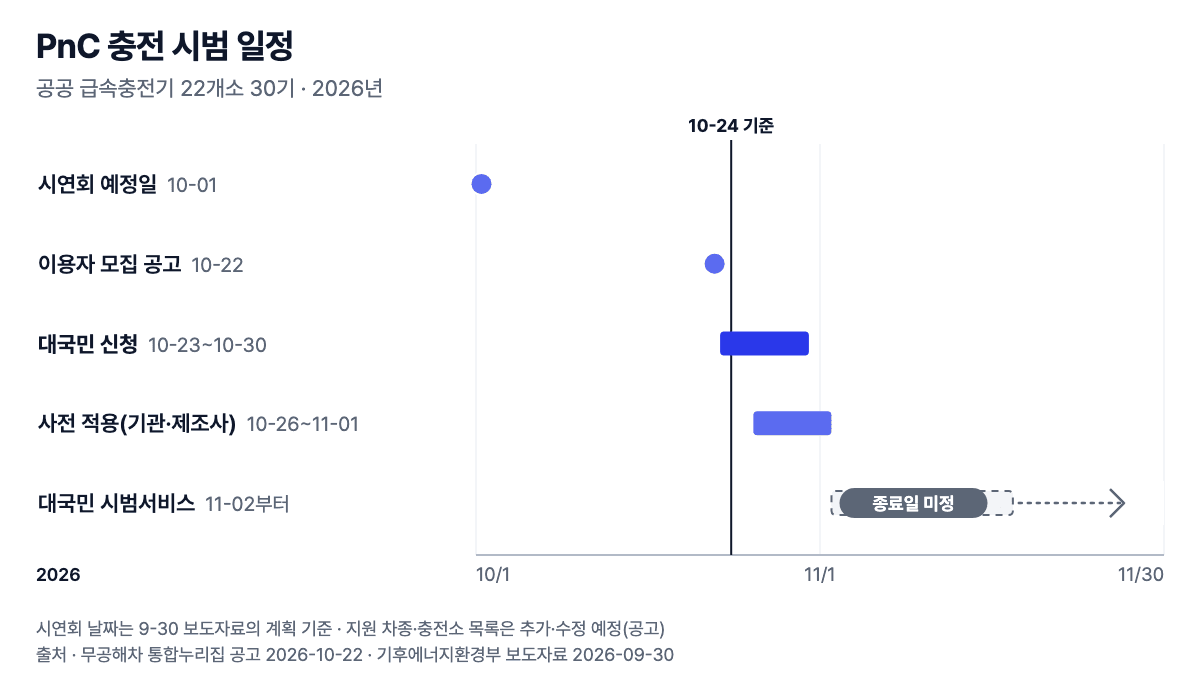 PnC 충전 시범 일정: 10월 1일 시연회 예정일, 10월 22일 공고, 10월 23~30일 신청, 10월 26일~11월 1일 사전 적용, 11월 2일 시범 시작