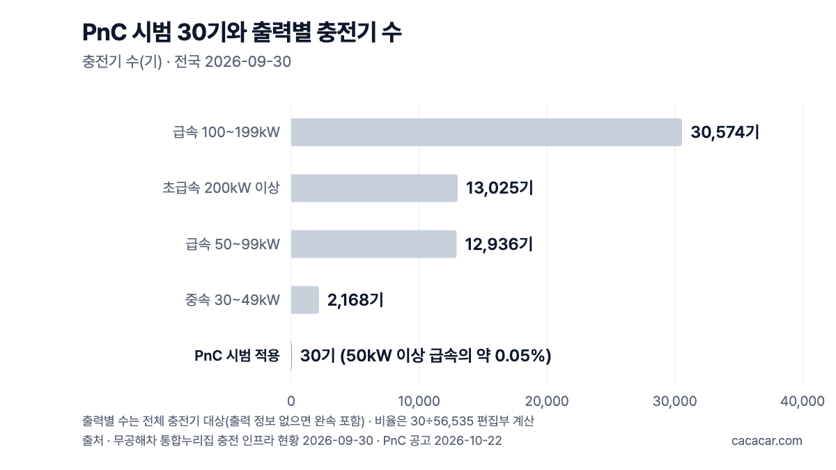 출력별 전국 충전기 수와 PnC 시범 30기 비교: 급속 100~199kW 30,574기, 초급속 13,025기, 시범 30기는 급속의 약 0.05%
