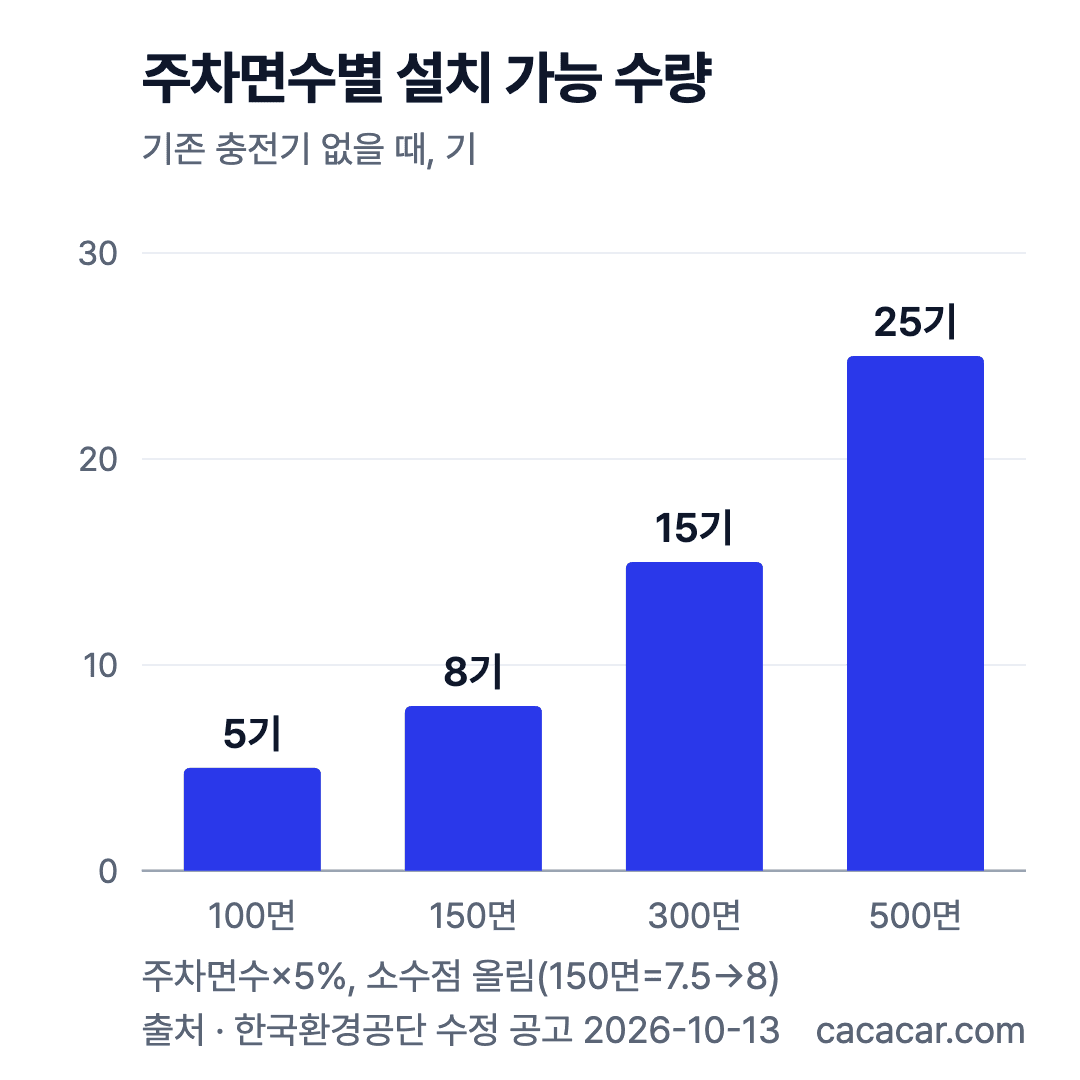 기존 충전기가 없을 때 설치 가능 수량: 주차면 100면 5기, 150면 8기, 300면 15기, 500면 25기
