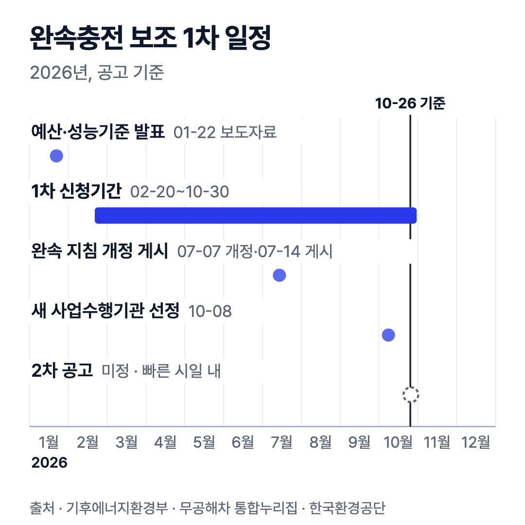2026 완속충전 보조 1차 일정: 예산·성능기준 발표 1월 22일, 신청 2월 20일~10월 30일, 지침 개정 게시 7월 14일, 2차 공고 미정