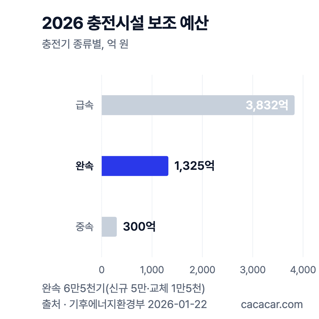 2026 충전시설 보조 예산: 급속 3,832억 원, 완속 1,325억 원, 중속 300억 원. 완속은 6만5천기