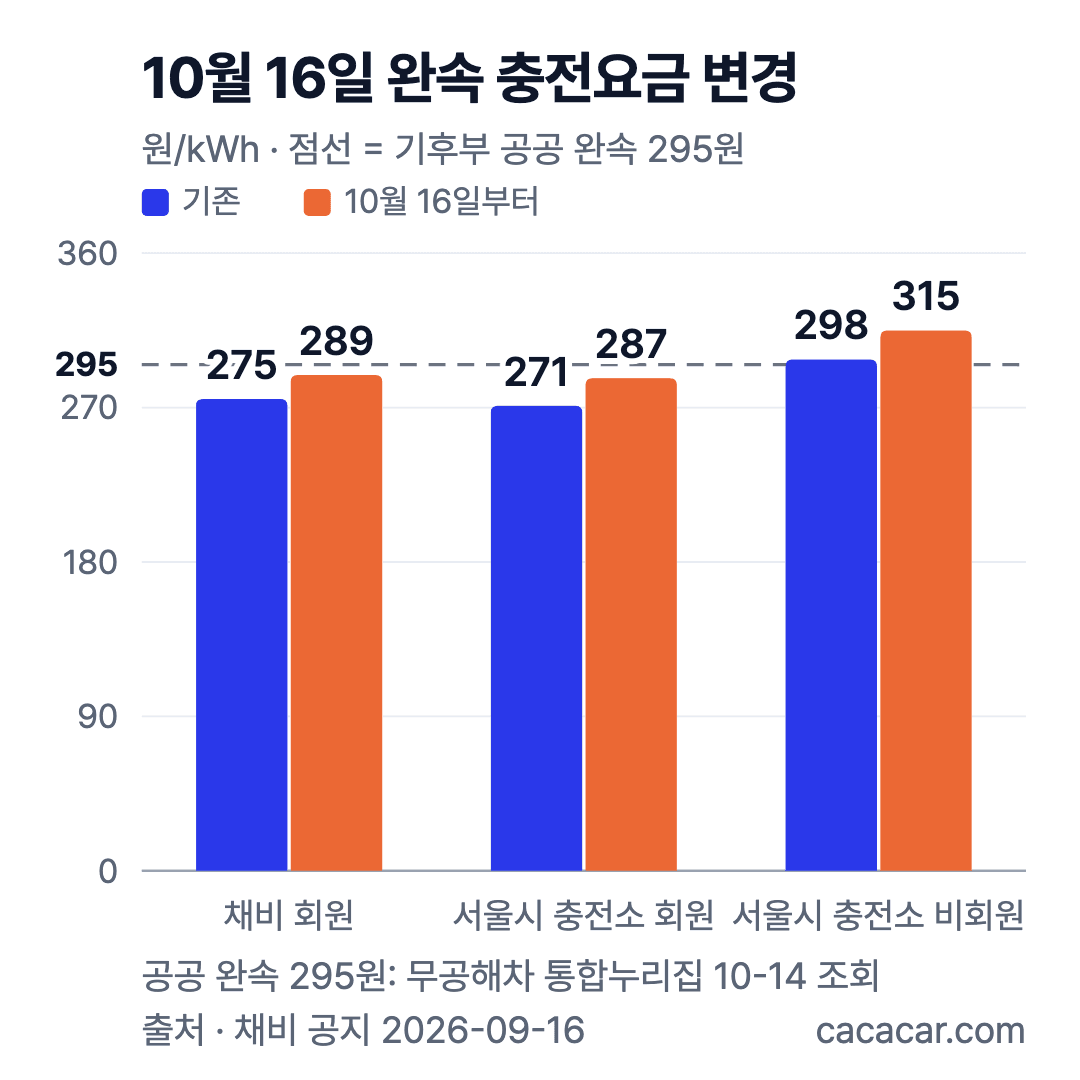 완속 충전요금 변경 막대그래프: 채비 회원 275→289원, 서울시 충전소 회원 271→287원, 비회원 298→315원, 공공 295원 점선