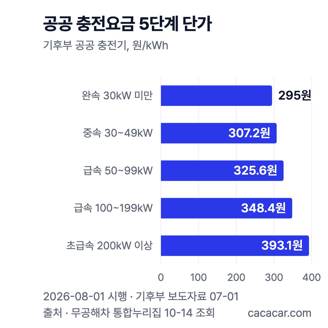 기후부 공공 충전요금 5단계 가로막대: 완속 295원, 중속 307.2원, 급속 325.6·348.4원, 초급속 393.1원(kWh당)