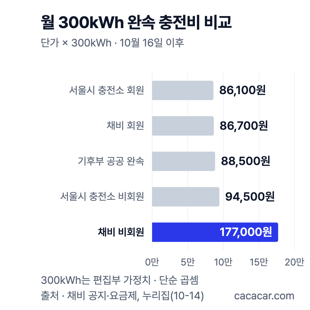월 300kWh 완속 충전비 가로막대: 서울시 회원 86,100원, 채비 회원 86,700원, 공공 88,500원, 서울시 비회원 94,500원, 채비 비회원 177,000원