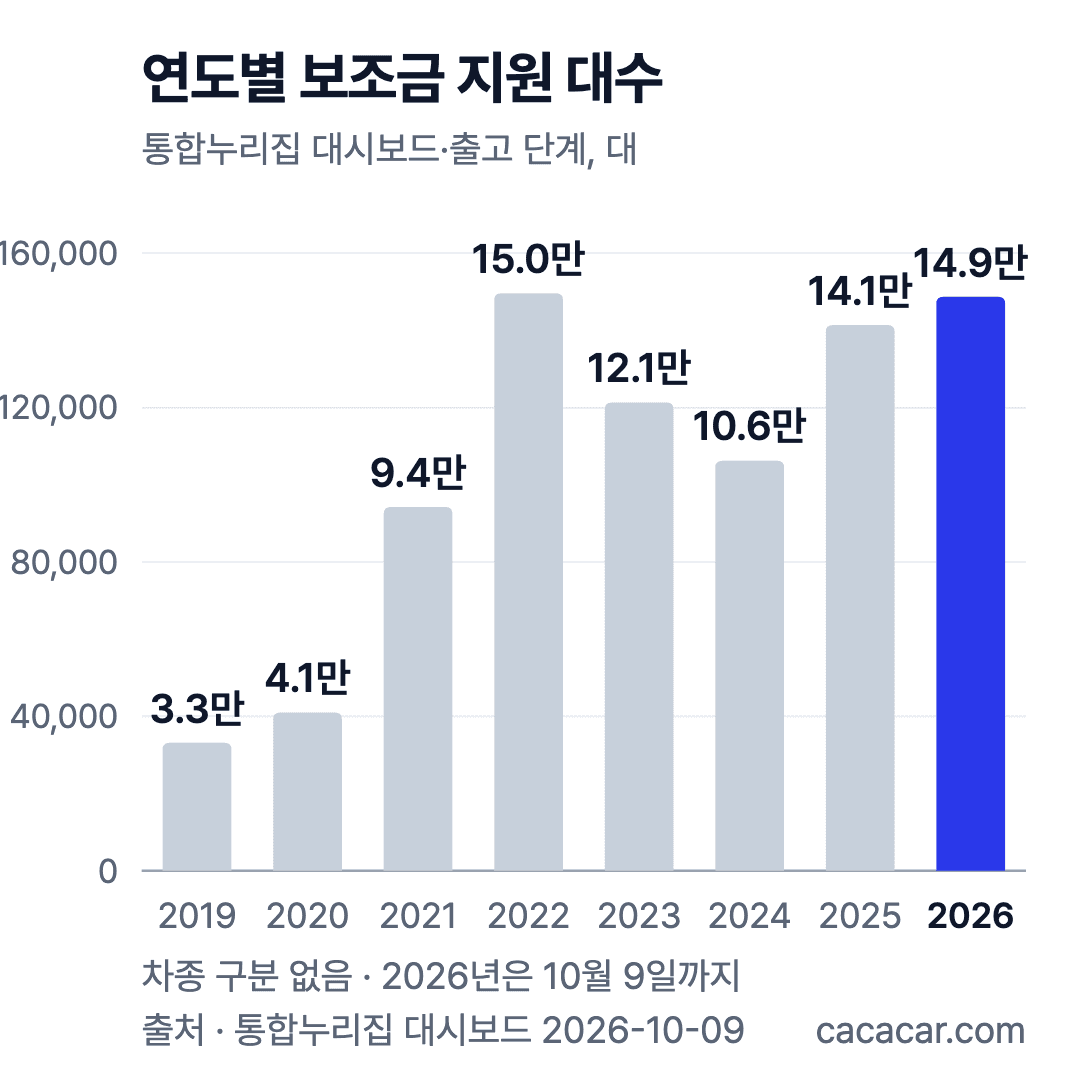 연도별 보조금 지원 대수 막대 차트(차종 구분 없음): 2022년 14만9,611대, 2025년 14만1,388대, 2026년 10월 9일까지 14만8,678대