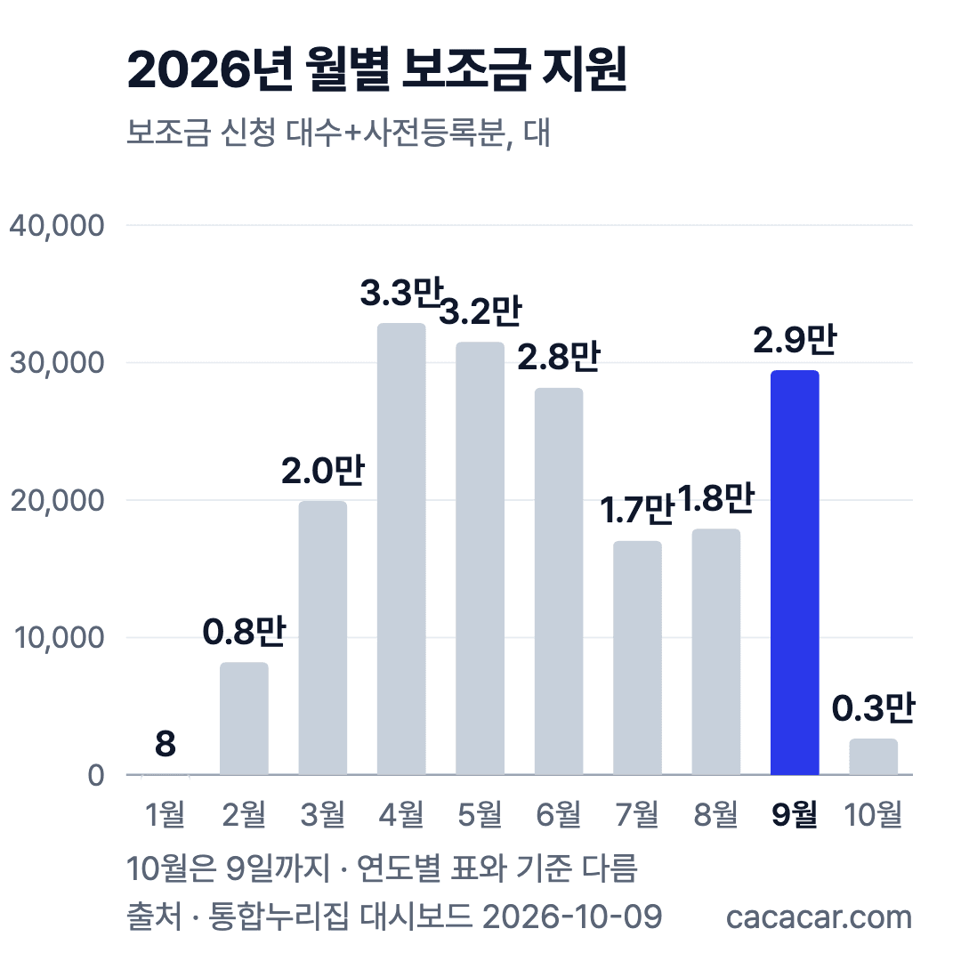 2026년 월별 보조금 지원 막대 차트: 4월 3만2,884대로 정점, 7·8월 1만7천 대 수준, 9월 2만9,457대로 반등