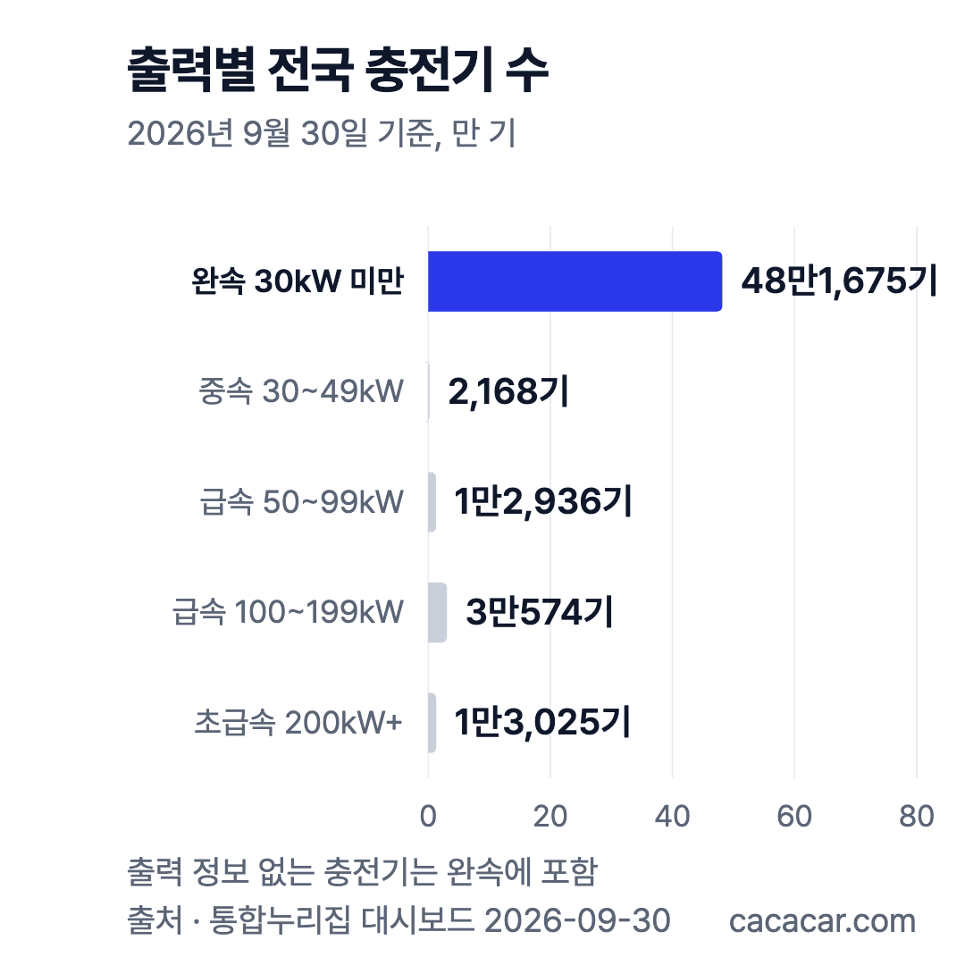 출력별 전국 충전기 가로 막대 차트: 완속 48만1,675기, 100~199kW 급속 3만574기, 200kW 이상 초급속 1만3,025기