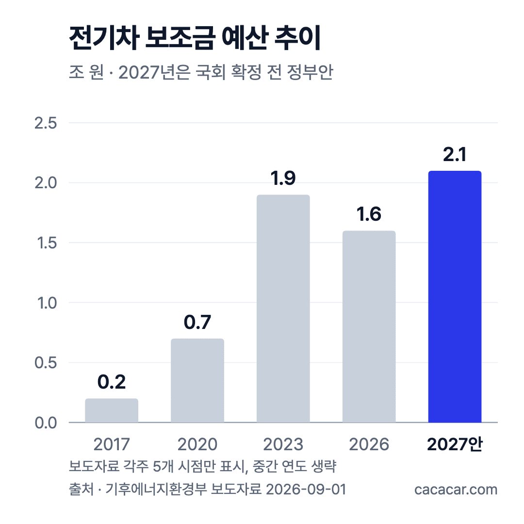 전기차 보조금 예산 막대그래프. 2017년 0.2조, 2020년 0.7조, 2023년 1.9조, 2026년 1.6조, 2027년 정부안 2.1조 원