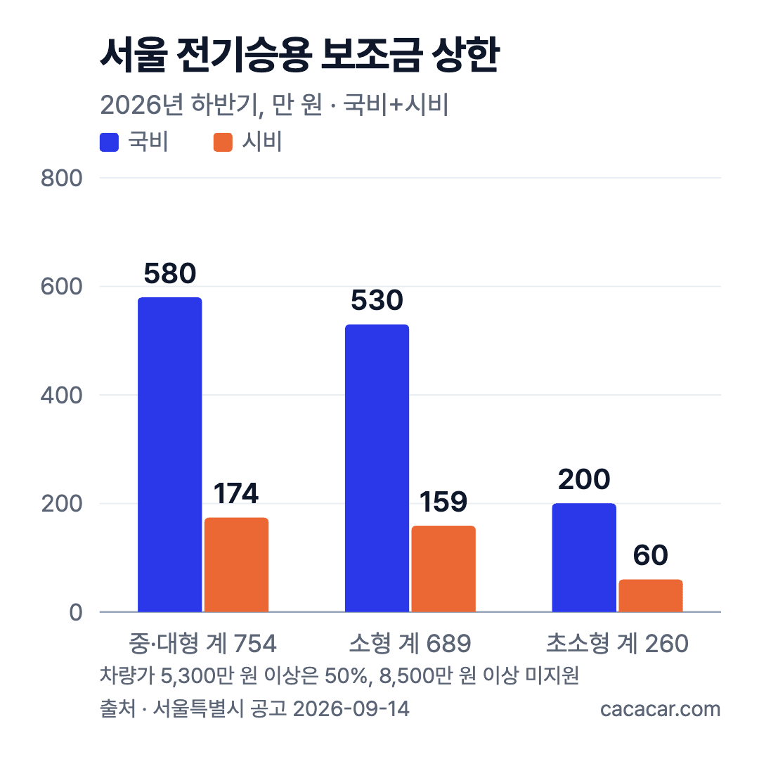 서울 전기승용 보조금 상한 막대그래프. 중·대형 국비 580·시비 174, 소형 530·159, 초소형 200·60만 원(2026년 하반기)