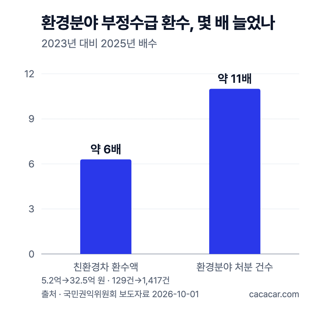 2023년 대비 2025년 증가 배수 막대 차트: 친환경차 보조금 환수액 약 6배, 환경분야 환수처분 건수 약 11배