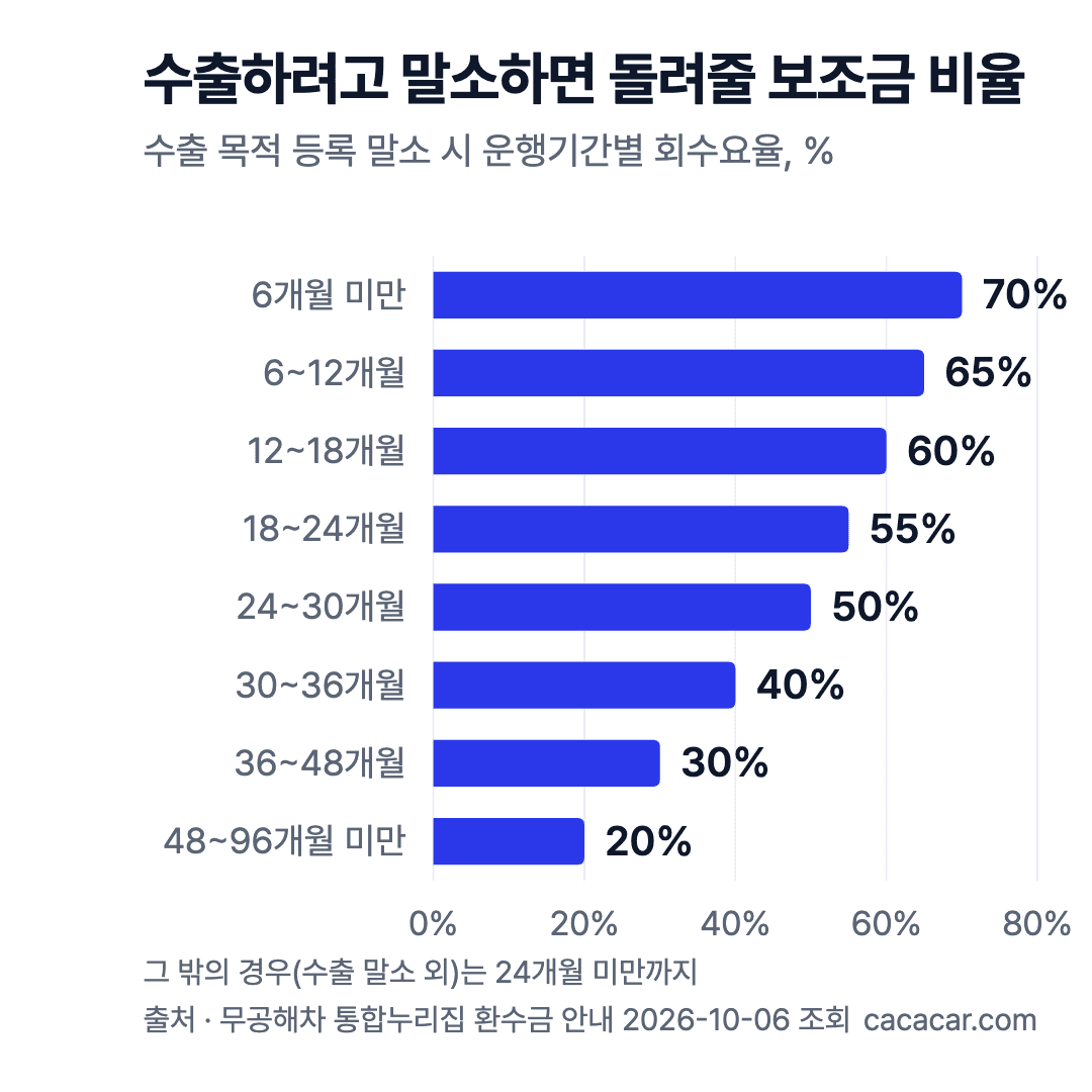 수출 목적 등록 말소 시 전기차 보조금 회수요율 가로 막대 차트: 6개월 미만 70%에서 48~96개월 미만 20%까지 낮아짐
