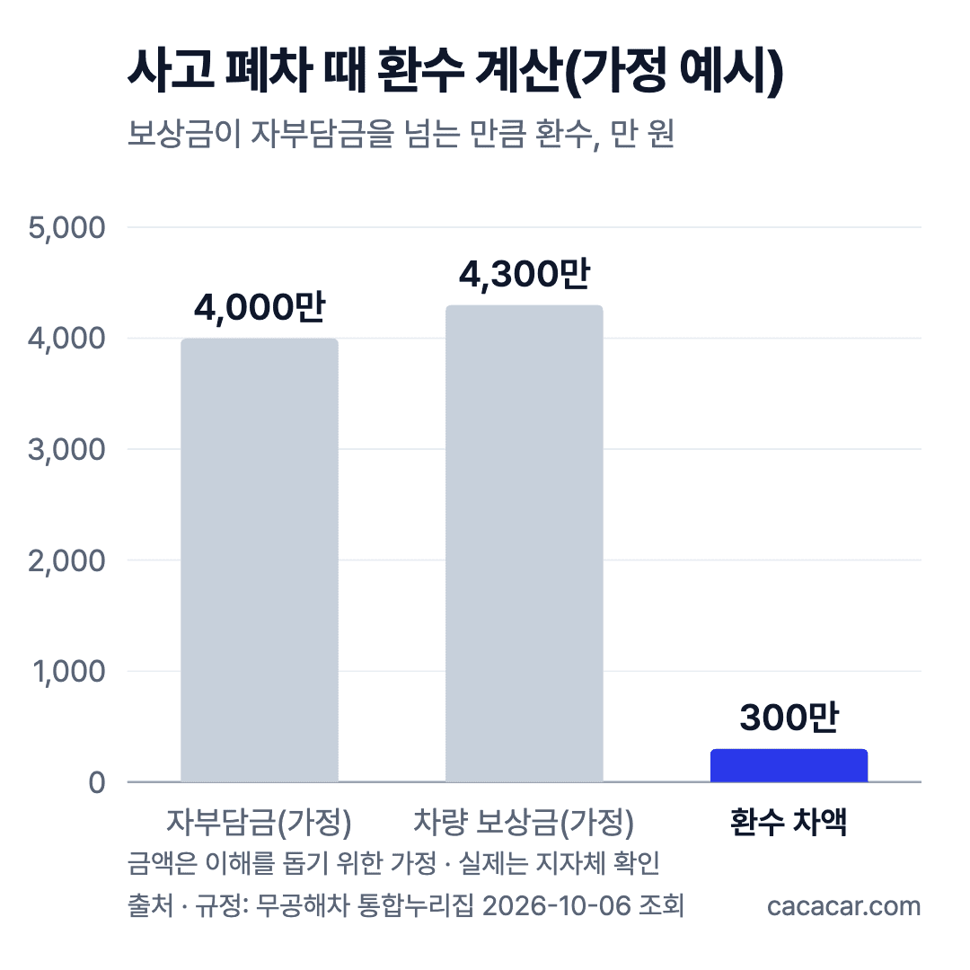 사고 폐차 환수 가정 예시 막대 차트: 자부담금 4,000만 원, 차량 보상금 4,300만 원, 환수 차액 300만 원