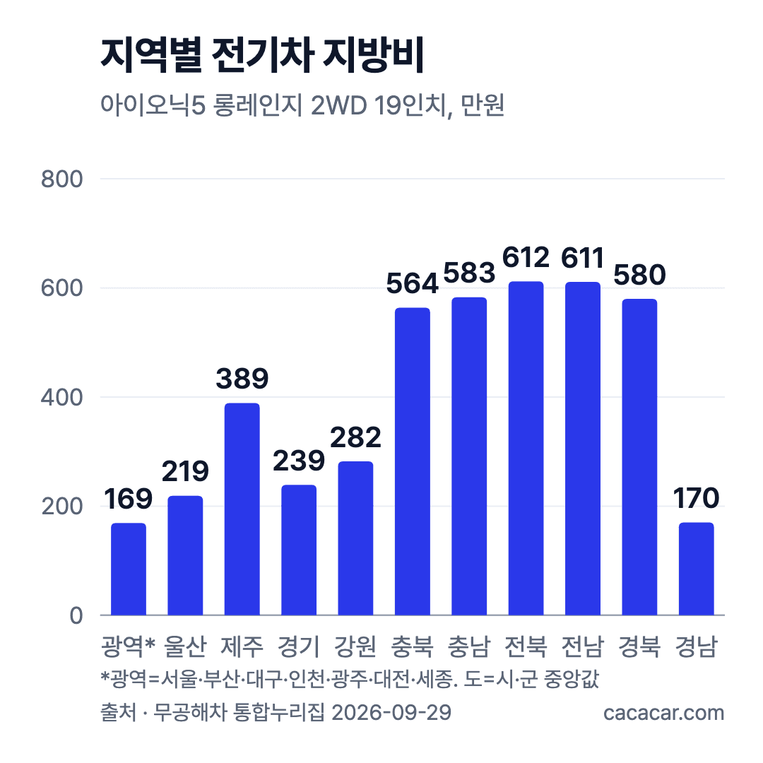 특별·광역시와 도별 기준 모델(더 뉴 아이오닉5 2WD 롱레인지 19인치, 국비 564만원) 지방비 세로 막대그래프. 광역 169, 울산 219, 제주 389, 경기 239, 강원 282, 충북 564, 충남 583, 전북 612, 전남 611, 경북 580, 경남 170만원(광역=서울·부산·대구·인천·광주·대전·세종)