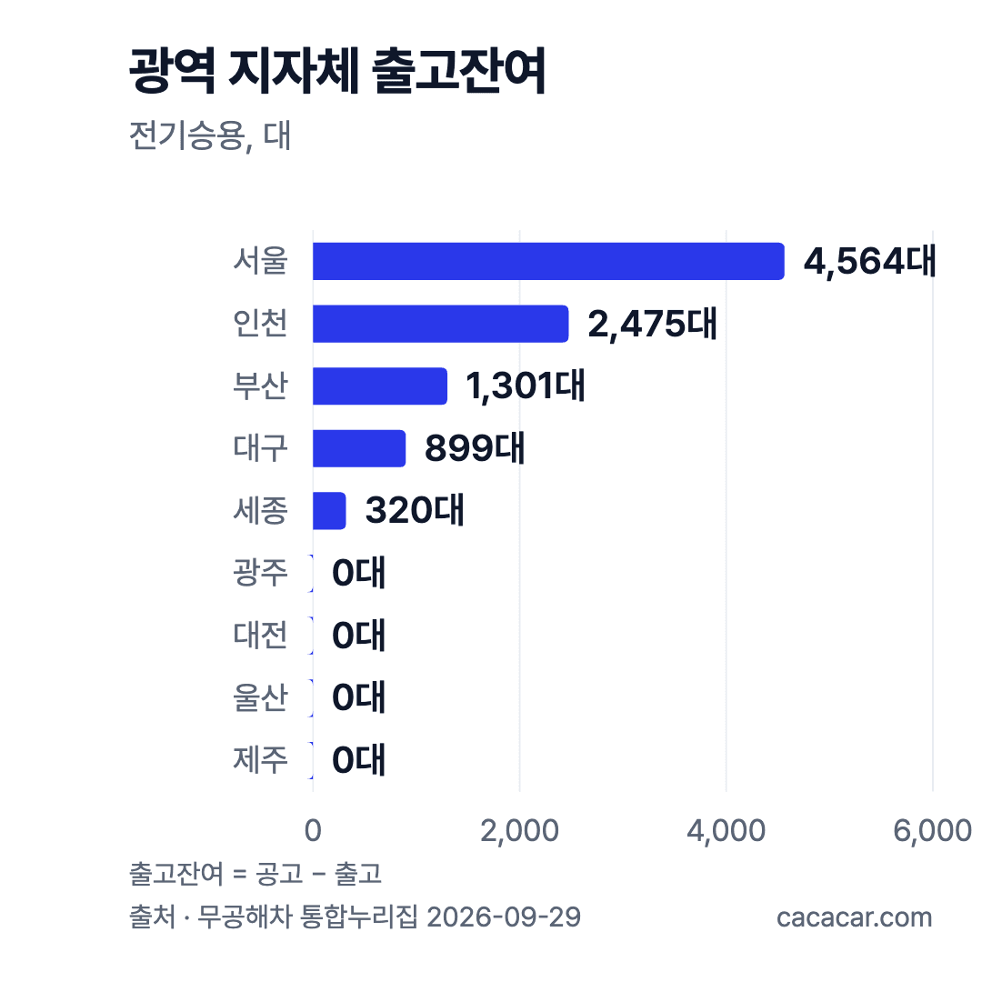 특별·광역시·세종·제주 전기승용 출고잔여 가로 막대그래프. 서울 4,564대, 인천 2,475대, 부산 1,301대, 대구 899대, 세종 320대, 광주 0대, 대전 0대, 울산 0대, 제주 0대