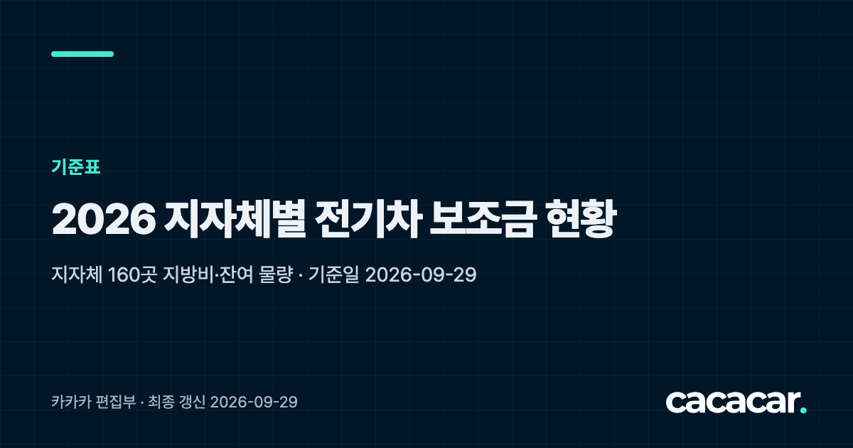 2026 지자체별 전기차 보조금 현황 표지 카드. 기준일 2026-09-29, 지자체 160곳 지방비와 잔여 물량